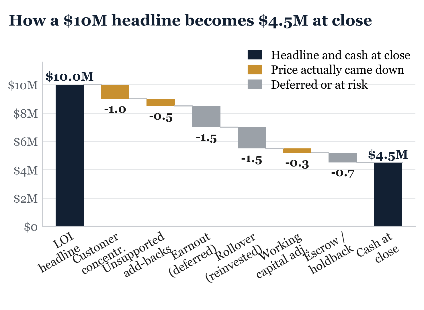 Figure from The Hidden Reality of Selling a Business. The figures track the example above and are drawn to show the shape of the trade-off, not to describe any one deal.