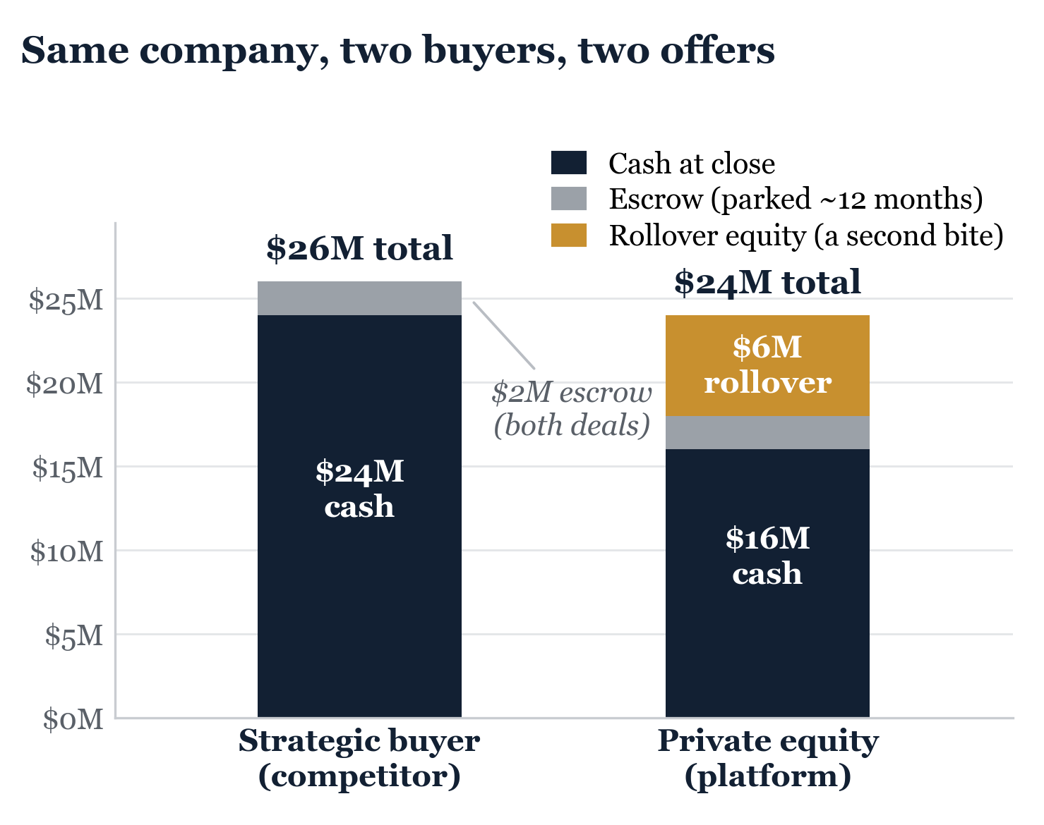 Figure from How Buyers Really Think. The point is not the exact numbers but how far two offers on the same business can diverge once structure is read alongside price.