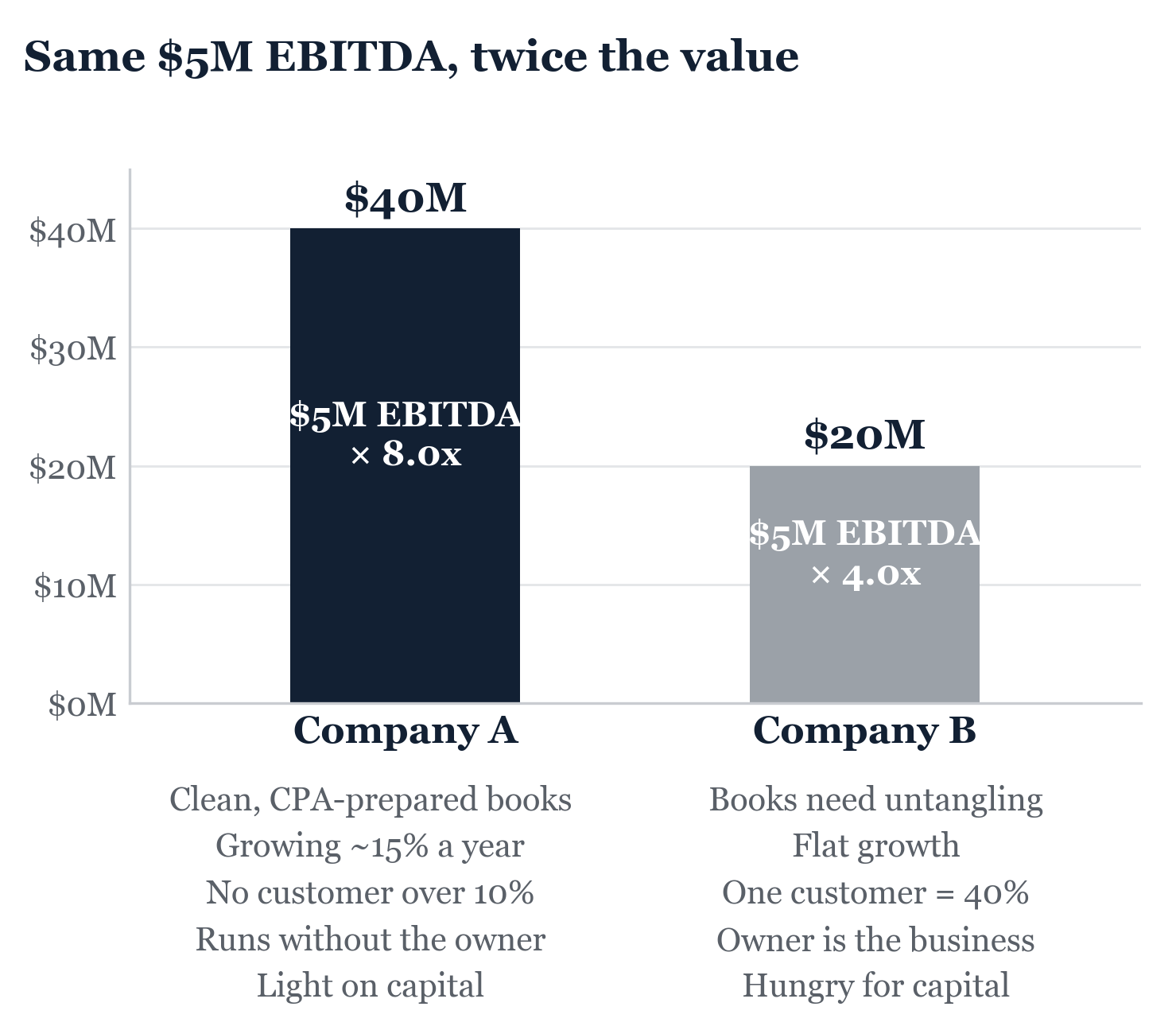 Figure from What Drives Value, and What Doesn’t. Multiples vary by deal and segment. What matters here is the gap: the same earnings can draw very different value.