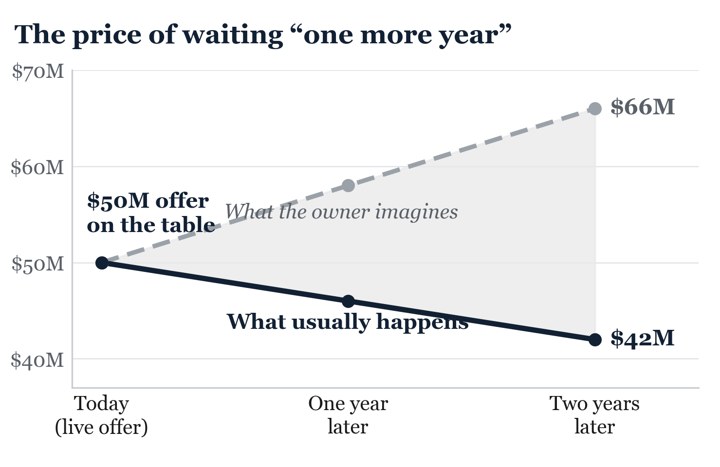 Figure from Why Timing Matters More Than You Think. The figures show the typical shape of the trade-off rather than the outcome of any particular deal.