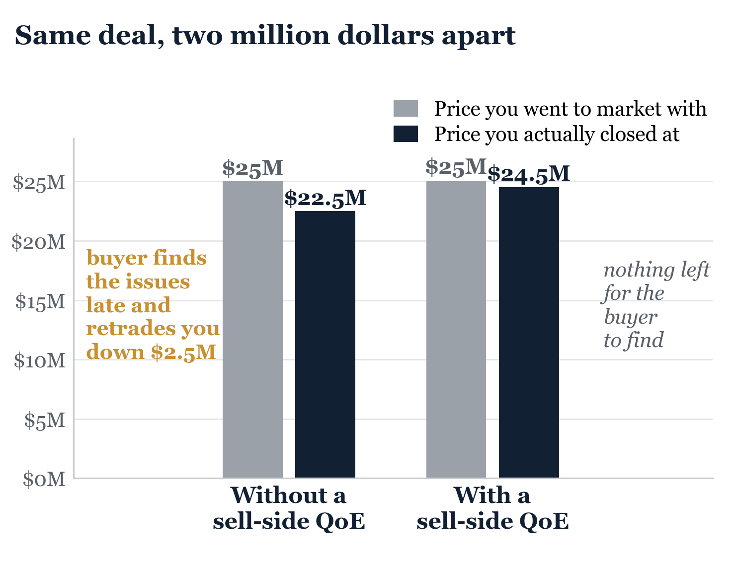 Figure from The Sell-Side Quality of Earnings. Seller leverage typically peaks at the moment the LOI is signed. After that, exclusivity begins, the buyer field narrows to one, and leverage shifts quickly toward the buyer.