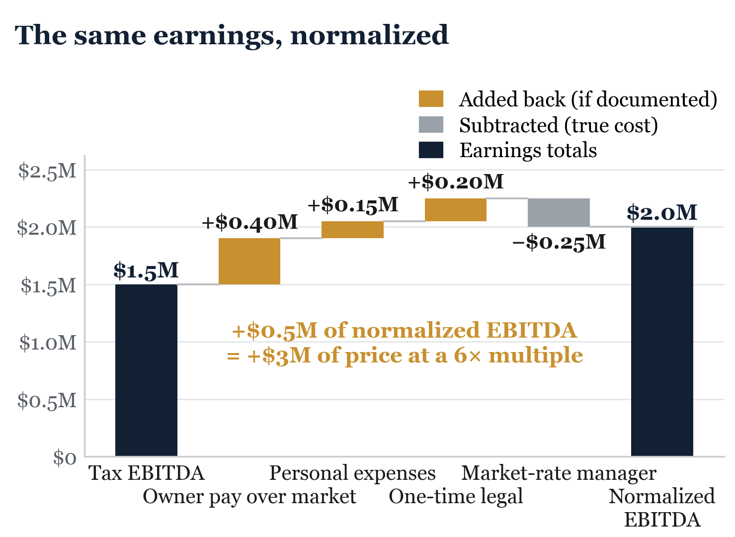 Figure from Cleaning Up the Financials and Normalizing EBITDA. The figures show the shape of a normalization bridge, not the adjustments any one business would carry.