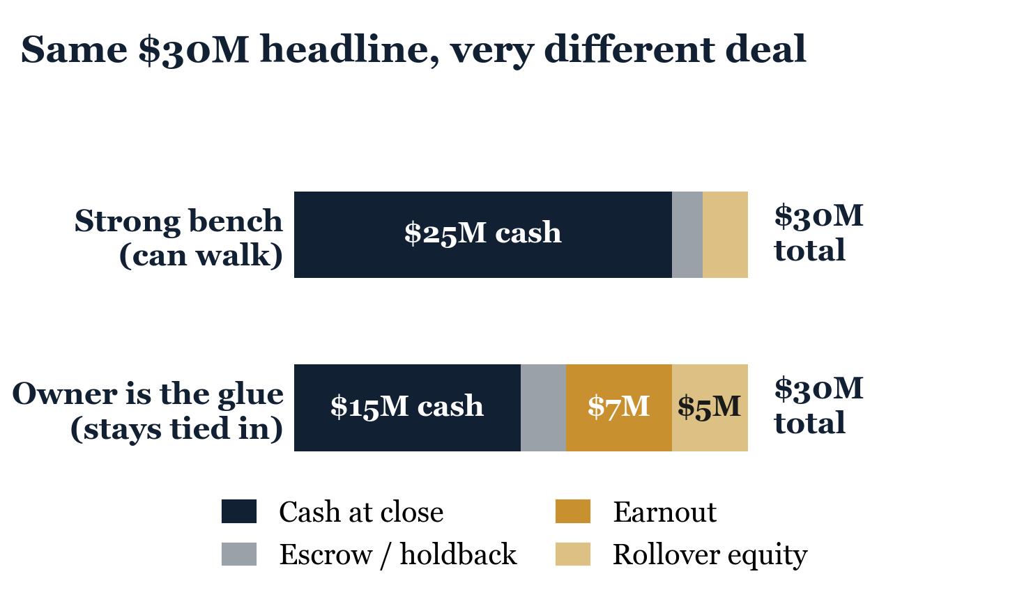 Figure from Building a Management Team Buyers Trust. Both deals carry the same headline, but a thin bench pushes the money into contingent, owner-tied structure.