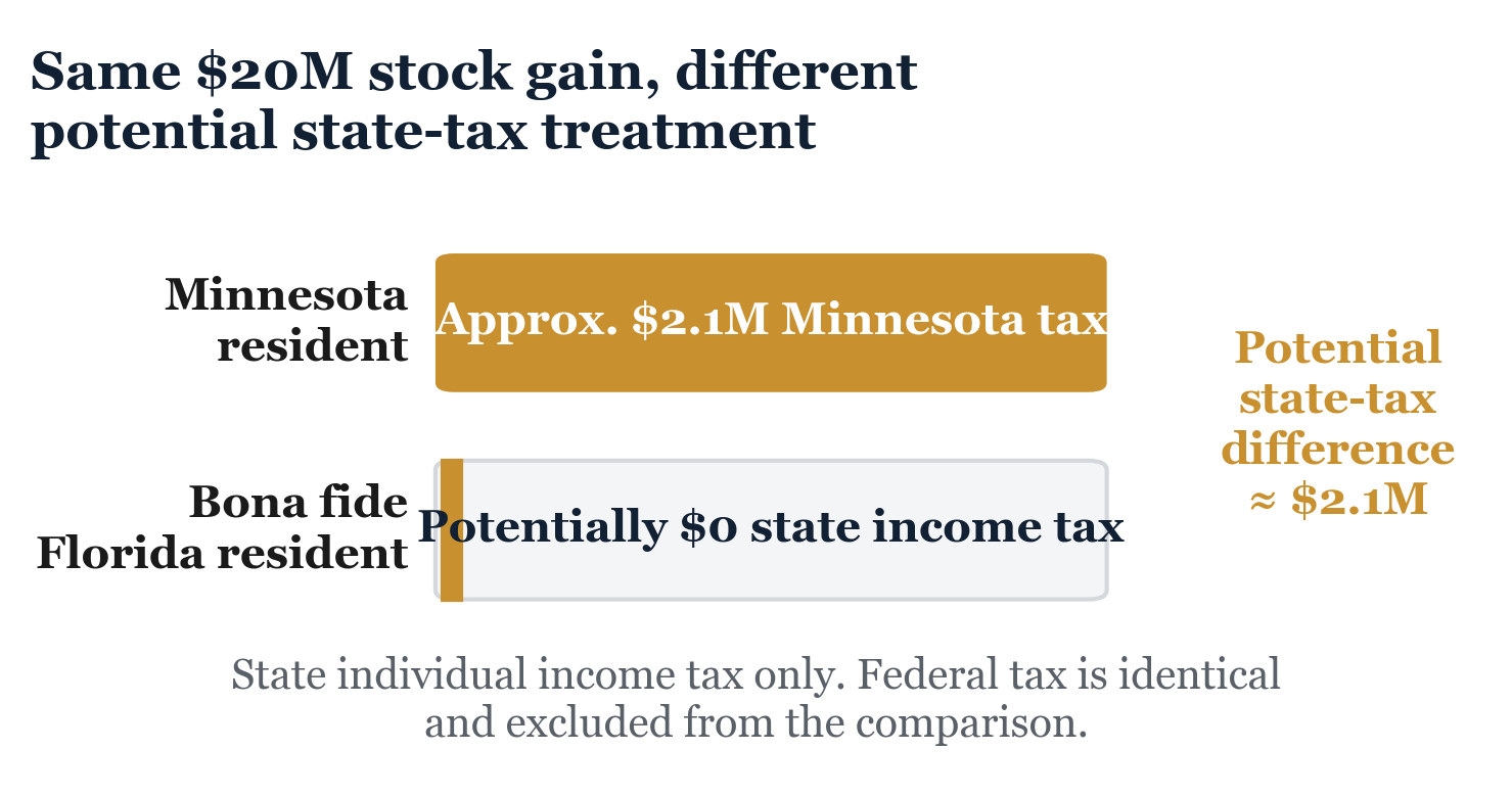 Figure from Pre-Sale Tax and Estate Planning. Assumes a 20 million dollar long-term taxable gain from a cash sale of personally held investment stock, no QSBS exclusion, no Minnesota-source gain, and identical federal taxes in both cases. It also assumes the seller established genuine Florida domicile before the sale became binding and did not remain a Minnesota resident under the 183-day rule. Asset sales, pass-through interests, earnouts, and installment payments can produce different results. Rates are approximate and change; confirm current law and the specific facts with qualified tax counsel.