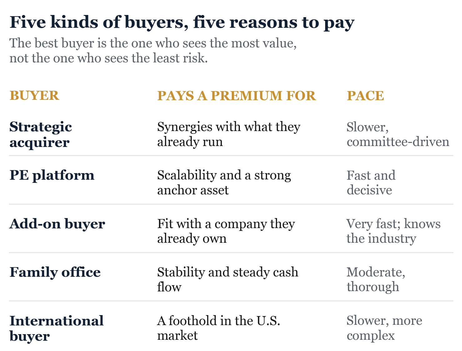 Figure from Building the Buyer Universe. Illustrative tendencies; any given buyer can surprise you. The point is that different buyers pay for different things.