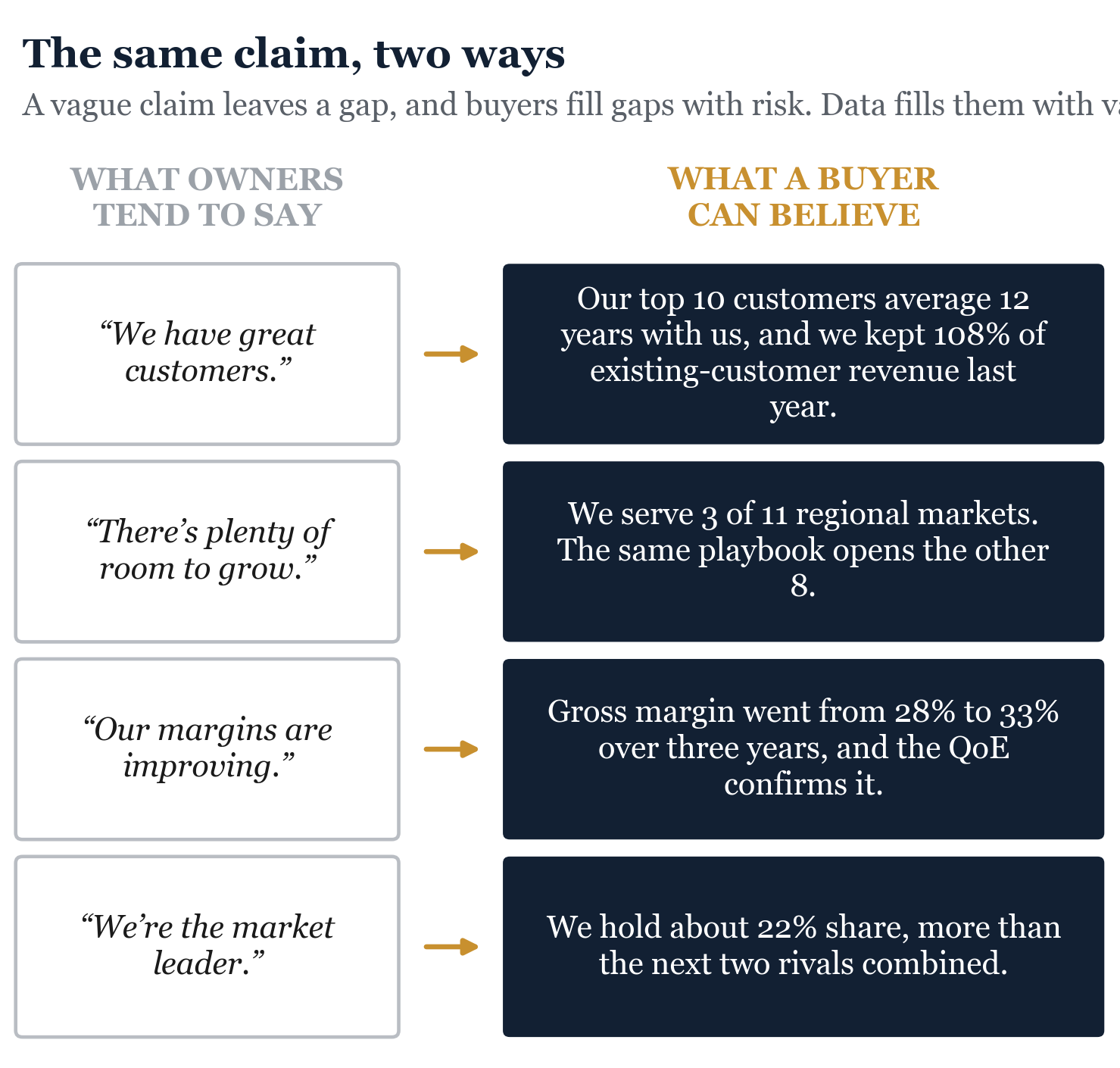 Figure from Crafting the Narrative. The evidenced versions show the form the claim should take; the figures behind yours will be your own.