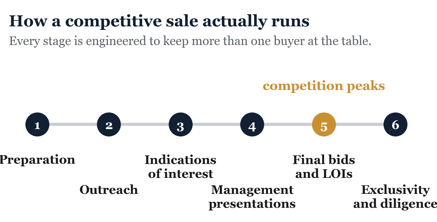 Figure from Running a Competitive M&A Process. The stages of a competitive process. Each gets its own chapter from here.
