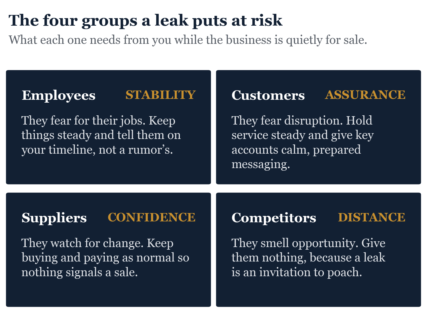 Figure from Managing Confidentiality. What each group needs from you while the process runs.