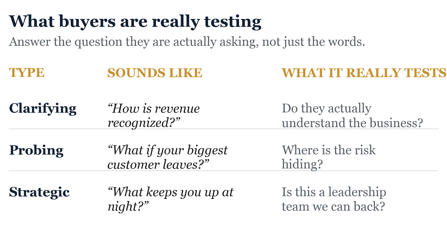 Figure from Managing Buyer Q&A. Answer the question the buyer is actually asking, not just the words.