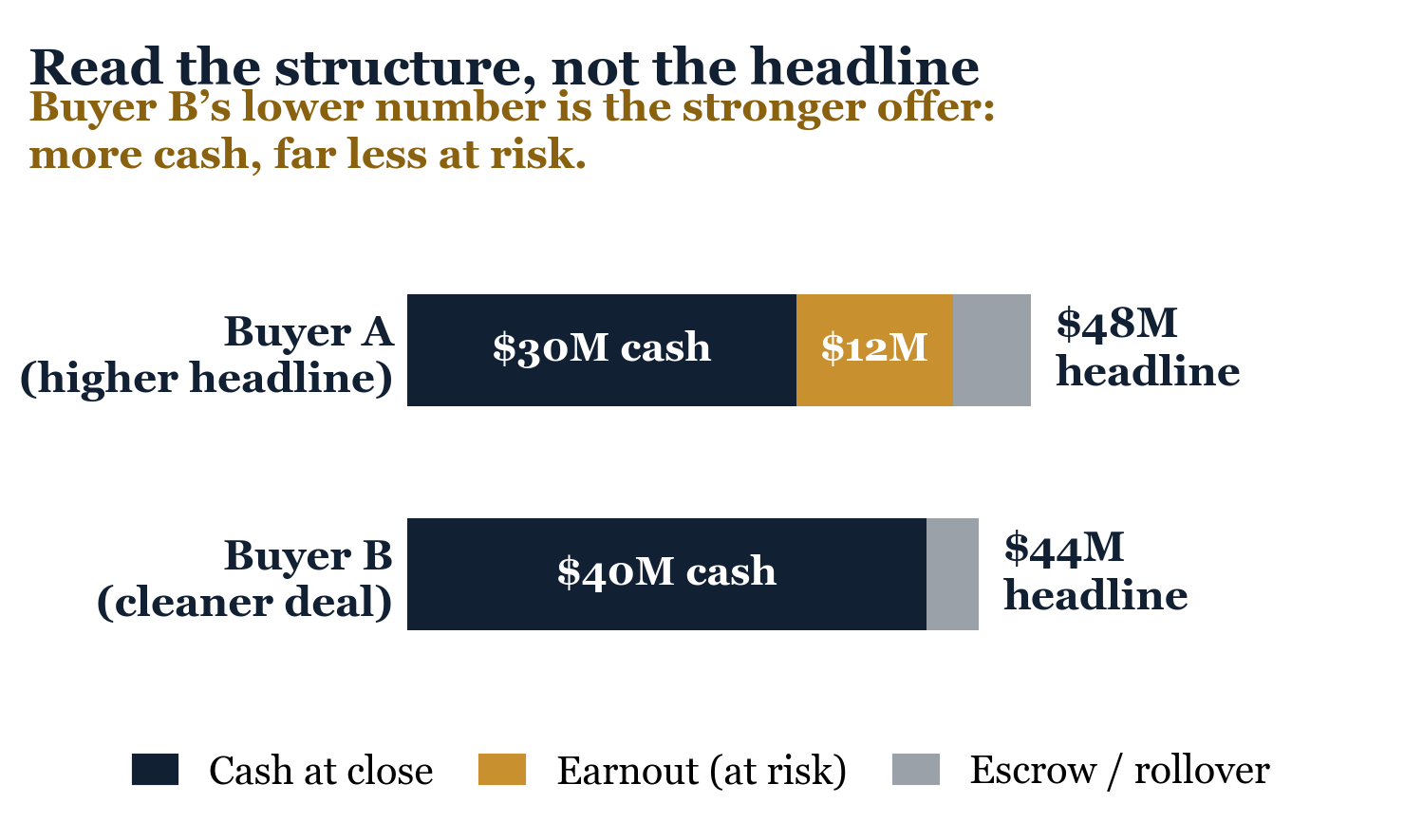 Figure from Indications of Interest (IOIs). The higher headline is worth less once you read what is actually cash.