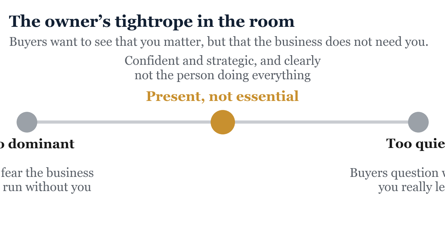 Figure from Preparing for Management Presentations. Buyers want to see that you matter, and that the business does not depend on you.
