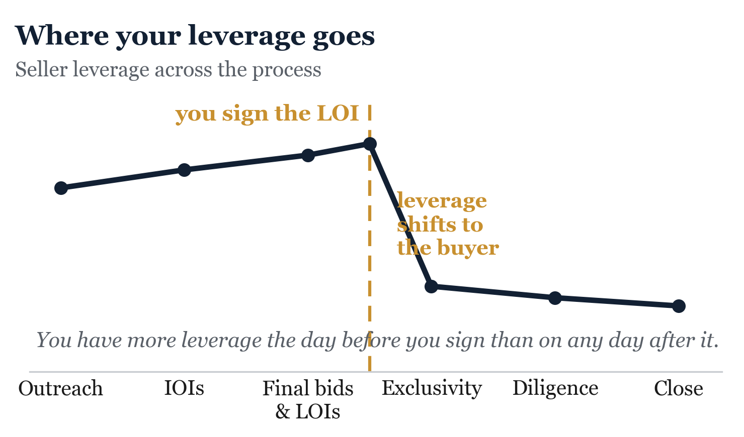 Figure from Final Bids and Letters of Intent (LOIs). Signing the LOI is the cliff. Everything you want from the deal has to be won on the left side of it.