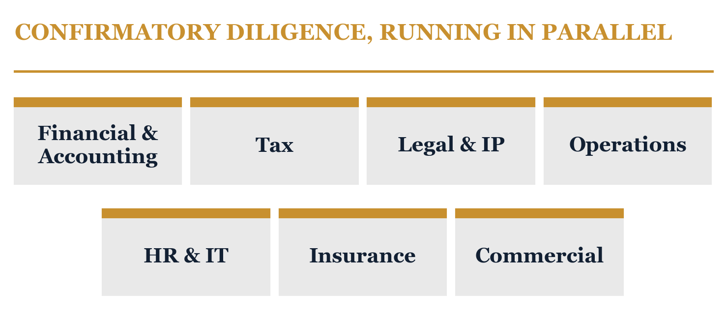 Figure from Confirmatory Diligence. The workstreams that run at once in confirmatory diligence.
