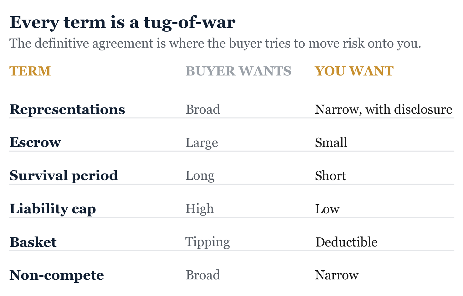 Figure from Negotiating the Definitive Agreements. On each of these, the buyer pulls one way and you pull the other.
