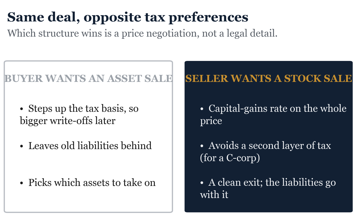 Figure from Asset Sale vs Stock Sale. The buyer and the seller start this negotiation on opposite sides.