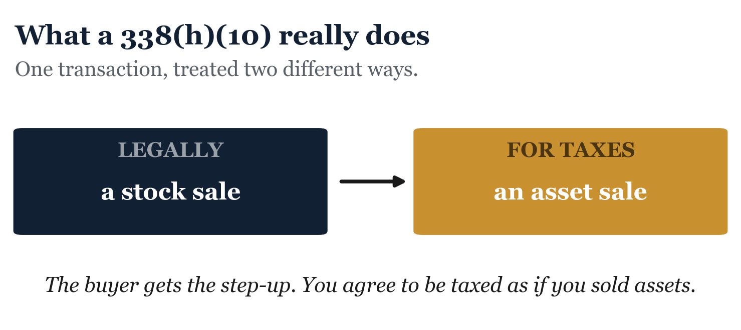 Figure from The 338(h)(10) Election. One transaction, treated as a stock sale legally and an asset sale for tax.