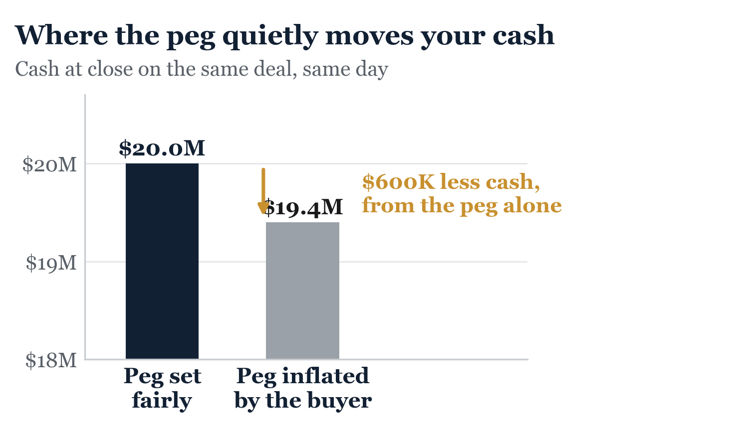 Figure from Working Capital. A peg set even modestly high moves real cash, on the same deal.