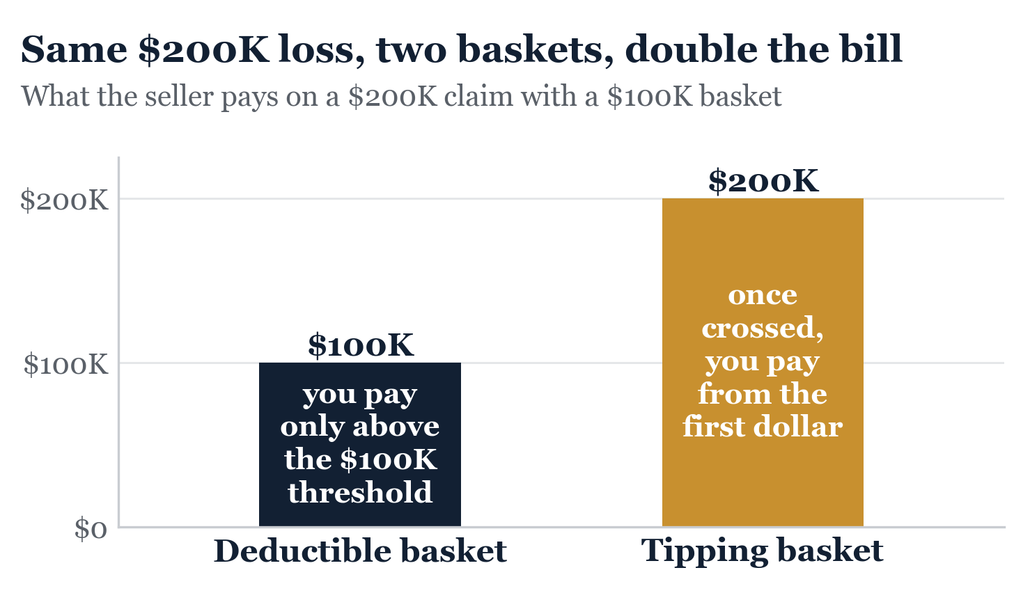 Figure from Escrows, Indemnification, and Post-Closing Risk. On the same claim, the basket type alone can double what you pay.