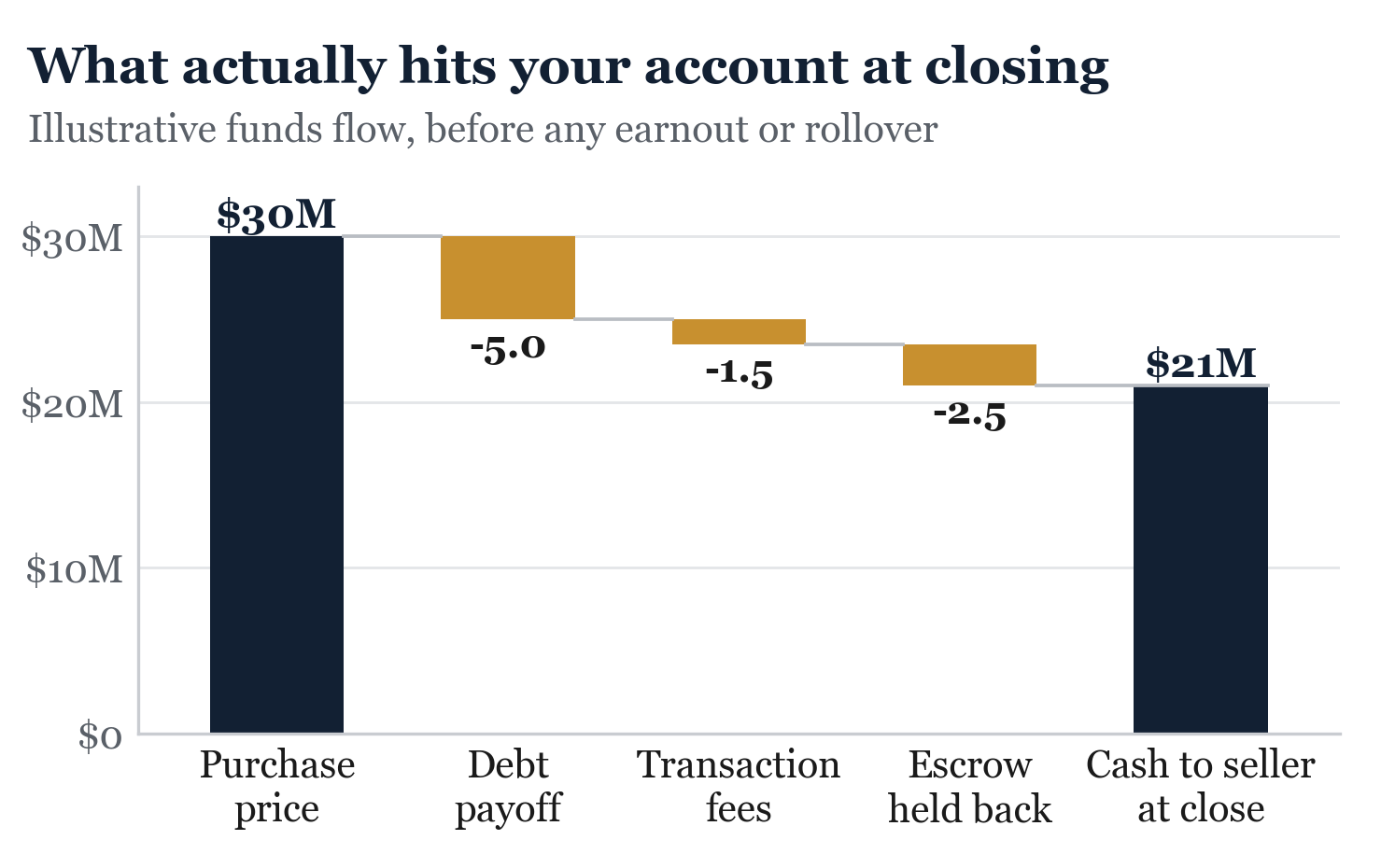 Figure from Closing the Deal. The headline price is not what hits your account; the funds flow is.