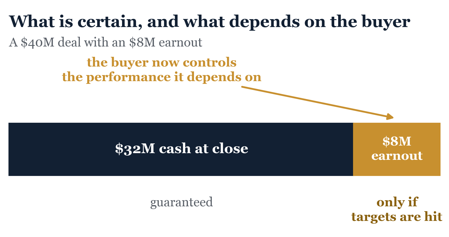 Figure from Earnouts. The cash is yours. The earnout depends on a business the buyer now runs.