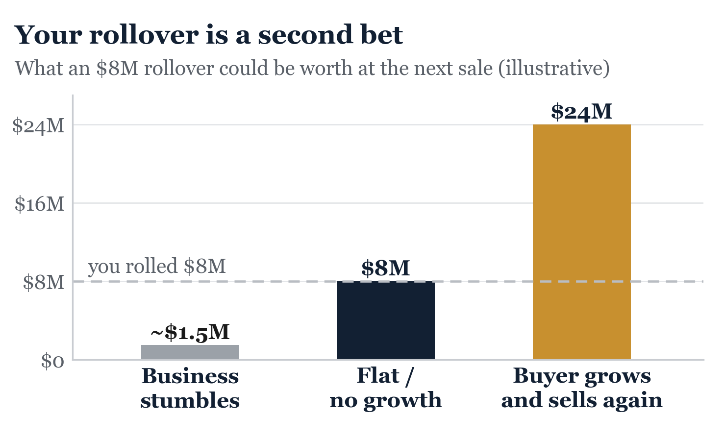 Figure from Rollover Equity. The same rollover can multiply, hold, or nearly vanish, depending on the next few years.