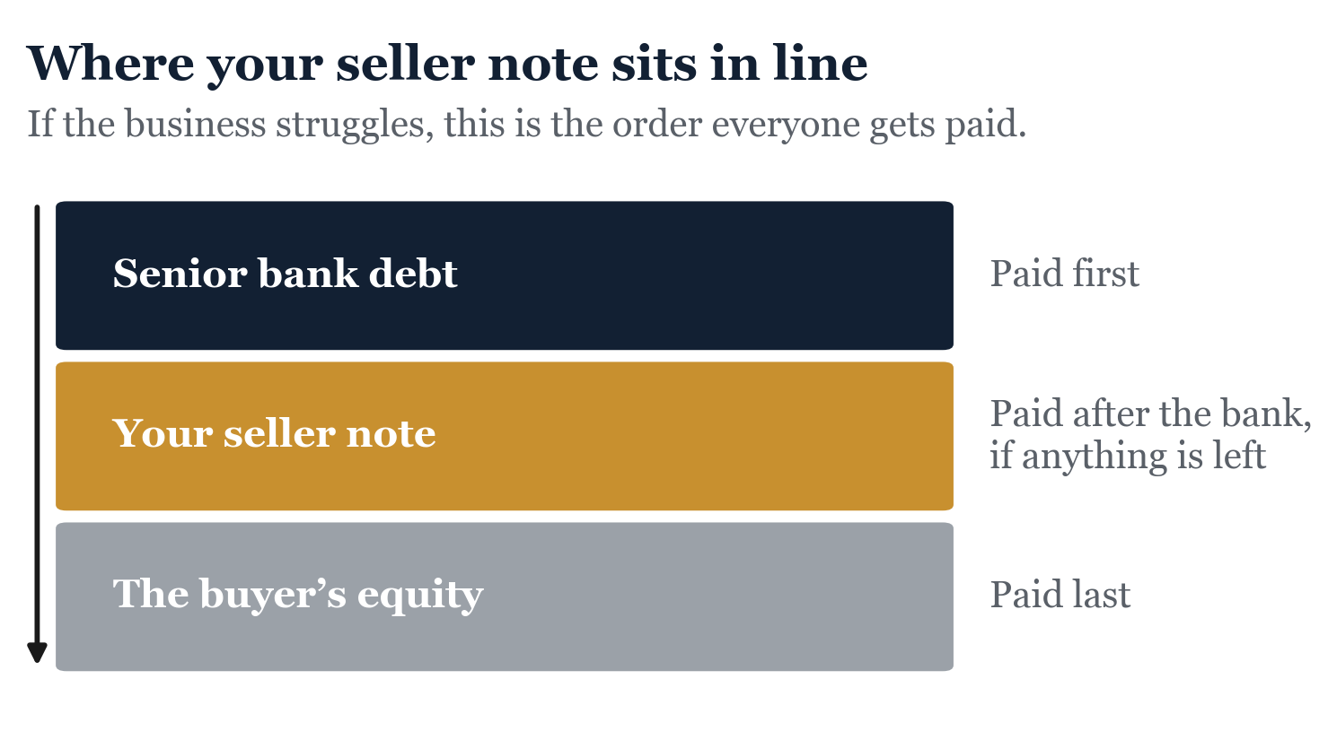 Figure from Seller Notes. If the business struggles, the bank is paid before you see a dollar of the note.