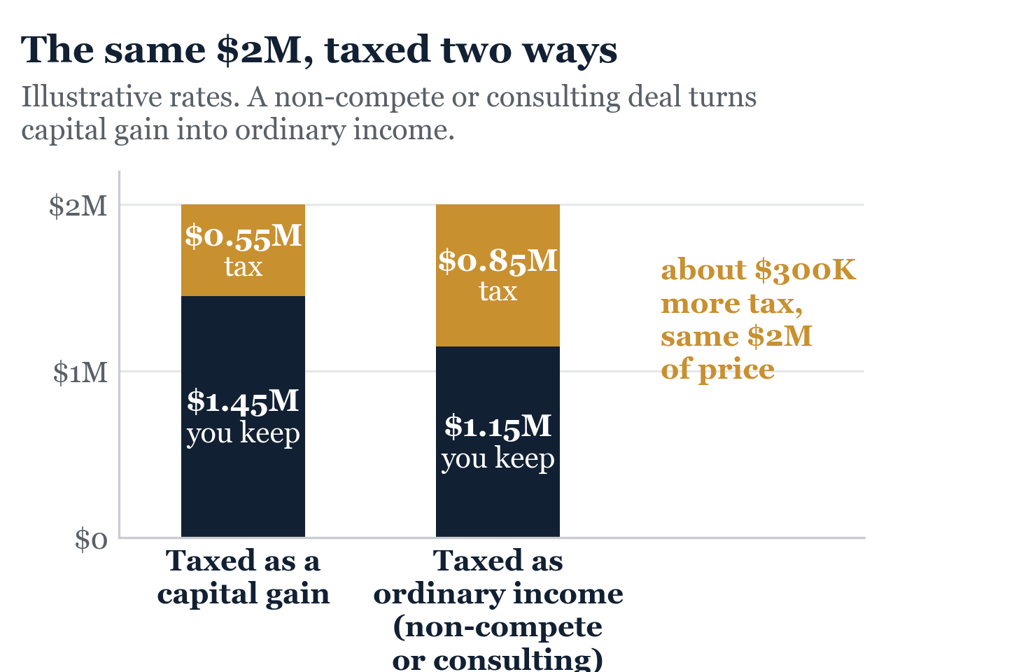 Figure from Tax Planning: Protecting the Wealth You Just Created. Illustrative rates. The same slice of your price is worth noticeably less taxed as ordinary income.