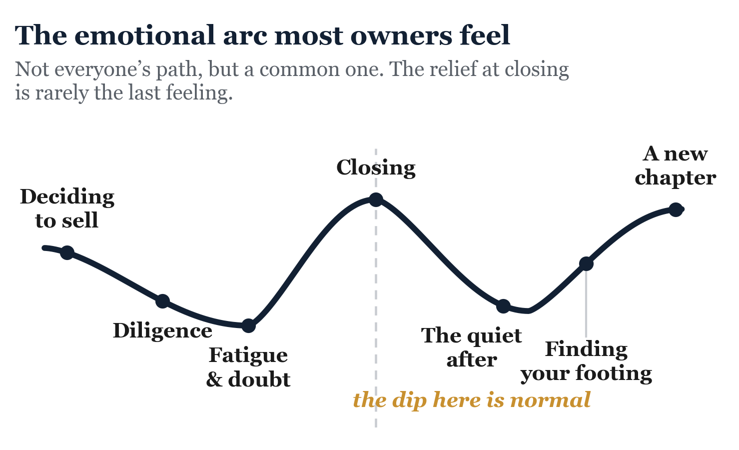 Figure from Life and Identity After the Sale. Not everyone’s path, but a common one.